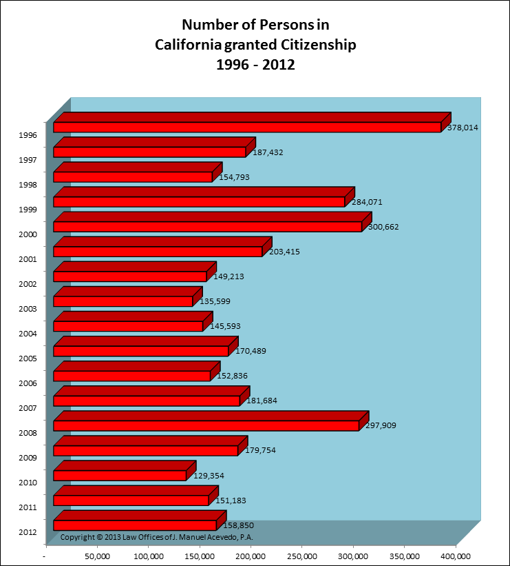 Persons granted US Citizenship -- California